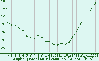 Courbe de la pression atmosphrique pour Frontenay (79)