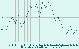 Courbe de l'humidex pour Ouessant (29)