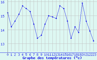 Courbe de tempratures pour Dieppe (76)