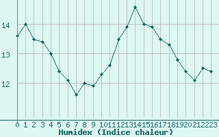 Courbe de l'humidex pour Forceville (80)