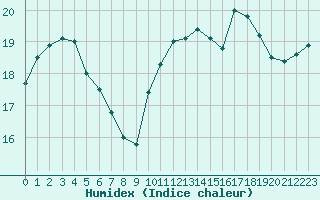 Courbe de l'humidex pour La Rochelle - Le Bout Blanc (17)