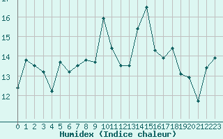 Courbe de l'humidex pour Nice (06)