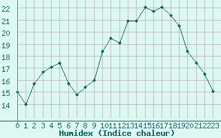 Courbe de l'humidex pour Saint-Nazaire-d'Aude (11)