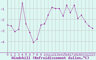 Courbe du refroidissement olien pour Saint-Brieuc (22)