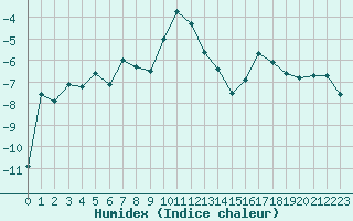 Courbe de l'humidex pour Les crins - Nivose (38)