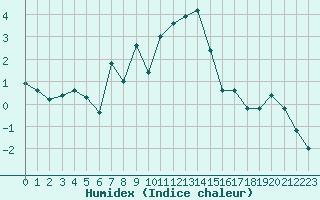 Courbe de l'humidex pour Grimentz (Sw)