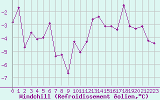 Courbe du refroidissement olien pour Belfort-Dorans (90)