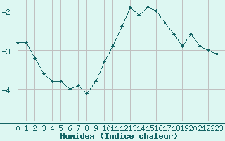 Courbe de l'humidex pour Chteauroux (36)