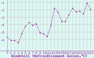 Courbe du refroidissement olien pour Millefonts - Nivose (06)