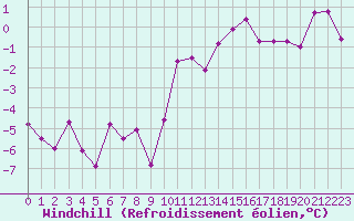Courbe du refroidissement olien pour Troyes (10)