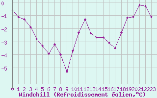 Courbe du refroidissement olien pour Bridel (Lu)