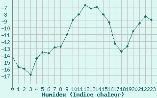 Courbe de l'humidex pour Galibier - Nivose (05)