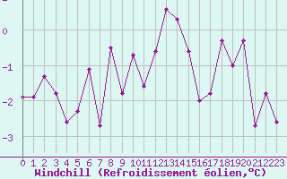 Courbe du refroidissement olien pour Liefrange (Lu)