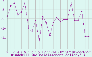 Courbe du refroidissement olien pour Aigleton - Nivose (38)