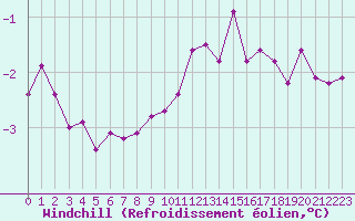 Courbe du refroidissement olien pour Rmering-ls-Puttelange (57)
