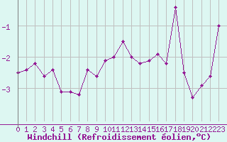 Courbe du refroidissement olien pour Cherbourg (50)