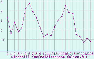 Courbe du refroidissement olien pour Roissy (95)