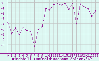 Courbe du refroidissement olien pour Couvercle-Nivose (74)