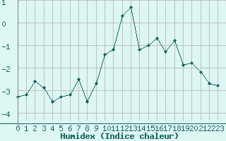 Courbe de l'humidex pour Grimentz (Sw)