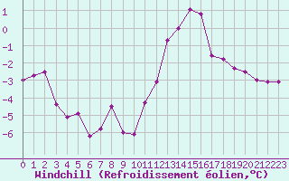 Courbe du refroidissement olien pour Le Touquet (62)