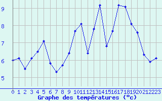 Courbe de tempratures pour Ouessant (29)