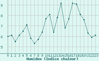 Courbe de l'humidex pour Ouessant (29)