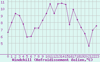 Courbe du refroidissement olien pour Perpignan (66)