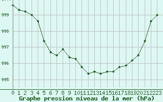 Courbe de la pression atmosphrique pour Grimentz (Sw)