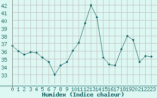 Courbe de l'humidex pour Cap Bar (66)