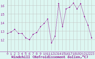 Courbe du refroidissement olien pour Abbeville (80)