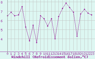 Courbe du refroidissement olien pour Aizenay (85)