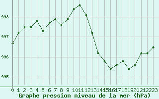 Courbe de la pression atmosphrique pour Guret Saint-Laurent (23)