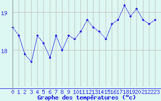 Courbe de tempratures pour Gruissan (11)