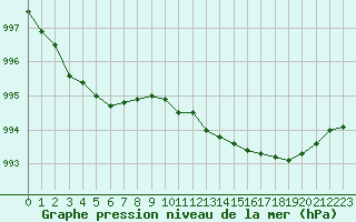 Courbe de la pression atmosphrique pour Ploumanac