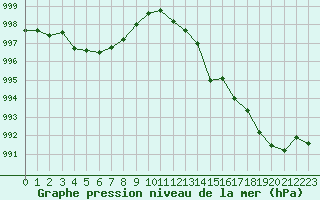 Courbe de la pression atmosphrique pour Villarzel (Sw)