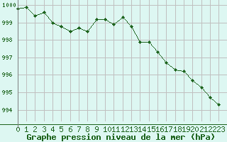 Courbe de la pression atmosphrique pour Guidel (56)