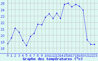 Courbe de tempratures pour Ile du Levant (83)