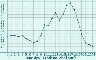 Courbe de l'humidex pour Bourg-en-Bresse (01)