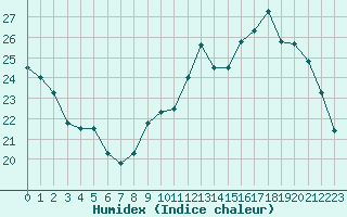 Courbe de l'humidex pour Combs-la-Ville (77)