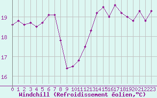 Courbe du refroidissement olien pour Vannes-Sn (56)