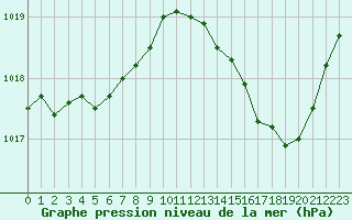 Courbe de la pression atmosphrique pour Saint-Martial-de-Vitaterne (17)