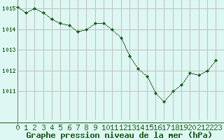 Courbe de la pression atmosphrique pour Isle-sur-la-Sorgue (84)