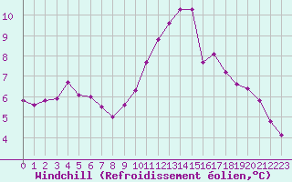 Courbe du refroidissement olien pour Caen (14)