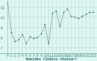 Courbe de l'humidex pour Lorient (56)