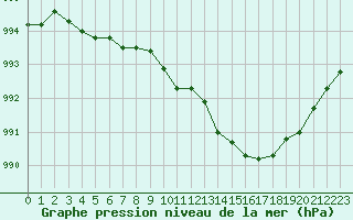 Courbe de la pression atmosphrique pour Abbeville (80)