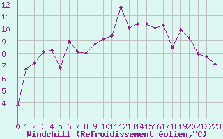 Courbe du refroidissement olien pour Carpentras (84)