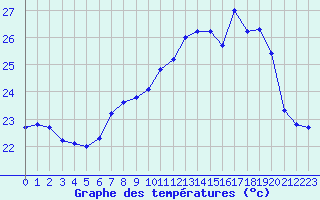 Courbe de tempratures pour Ile Rousse (2B)