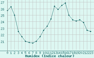 Courbe de l'humidex pour Saint-Nazaire (44)