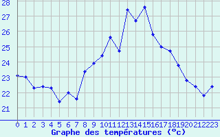 Courbe de tempratures pour Cap Corse (2B)