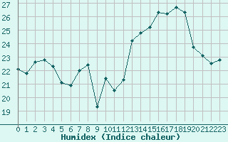 Courbe de l'humidex pour Cavalaire-sur-Mer (83)